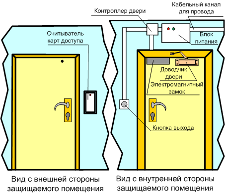 Простой доступ на 1 дверь.